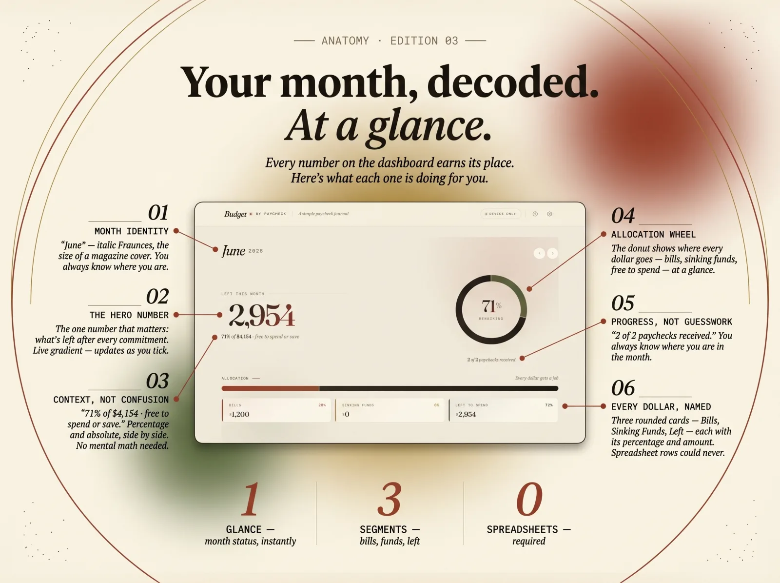 Budget by paycheck dashboard explained